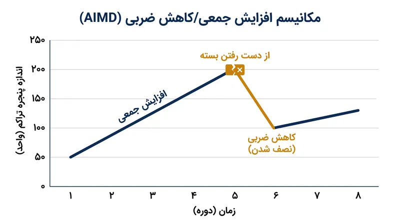الگوریتم AIMD به آرامی پهنای باند در دسترس را جستجو می‌کند و با تشخیص تراکم، به شدت سرعت را نصف می‌کند.