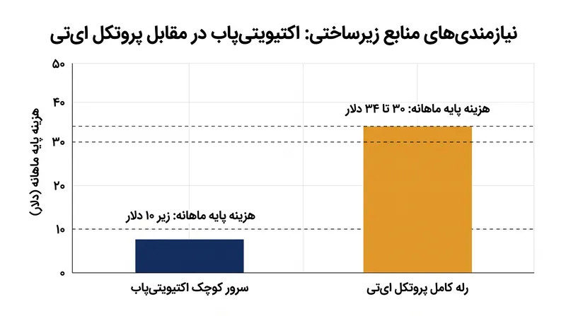اتکای پروتکل AT به تجمیع شبکه جهانی، نیازمند توان محاسباتی پایه بسیار بیشتری نسبت به مدل همتا‌به‌همتای اکتیویتی‌پاب است.