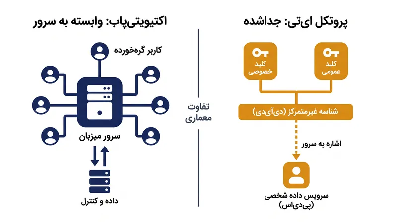اکتیویتی‌پاب هویت را به سرور میزبان گره می‌زند، در حالی که پروتکل AT شناسه رمزنگاری را از مخزن داده جدا می‌کند.
