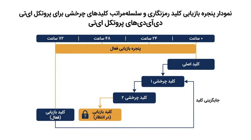 پروتکل AT از کلیدهای چرخشی با اولویت‌بندی استفاده می‌کند که به کاربران یک پنجره ۷۲ ساعته می‌دهد تا در صورت به خطر افتادن کلید حساب اصلی، دسترسی را لغو کنند.
