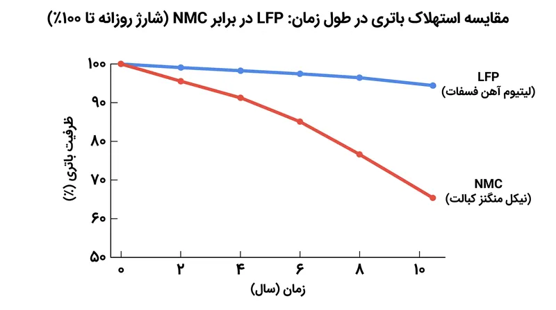 شارژ روزانه تا ۱۰۰ درصد باعث تسریع استهلاک در پک‌های NMC می‌شود، در حالی که ساختار شیمیایی LFP پایدار می‌ماند.