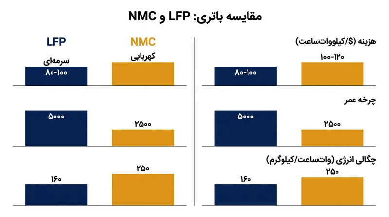 باتری‌های NMC چگالی انرژی بالاتری ارائه می‌دهند، در حالی که LFP چرخه‌های شارژ بسیار بیشتر را با هزینه کمتری فراهم می‌کند.