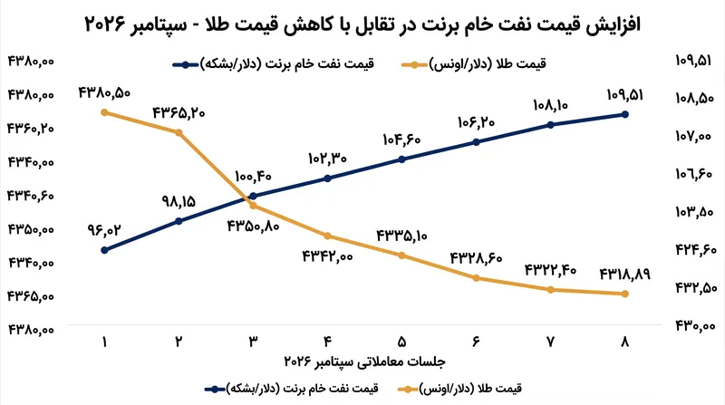 قیمت نفت خام برنت پس از تهدیدات ایران مبنی بر خروج از پیمان منع گسترش سلاح‌های هسته‌ای، از مرز ۱۰۹ دلار در هر بشکه عبور کرد.
