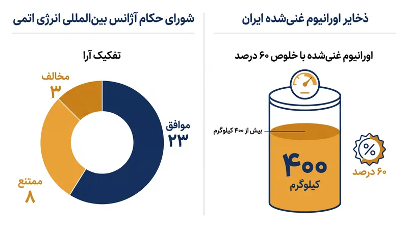 شورای حکام آژانس با ۲۳ رأی موافق در برابر ۳ رأی مخالف، به ارجاع ایران به شورای امنیت سازمان ملل به دلیل انباشت اورانیوم با غنای بالا رأی داد.