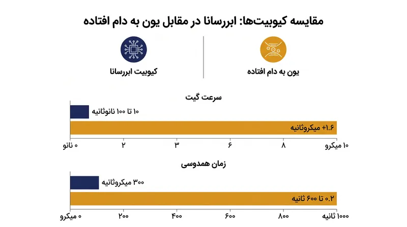 بده‌بستان اساسی: مدارهای ابررسانا گیت‌ها را سریع‌تر اجرا می‌کنند، در حالی که یون‌های به دام افتاده حالت‌های کوانتومی خود را برای مدت طولانی‌تری حفظ می‌کنند.