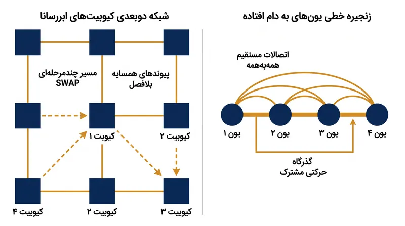 یون‌های به دام افتاده یک گذرگاه حرکتی جمعی را به اشتراک می‌گذارند که به هر دو کیوبیت اجازه می‌دهد مستقیماً با هم تعامل داشته باشند و خطاهای گیت SWAP را که در شبکه دوبعدی ابررسانا الزامی است، دور بزنند.