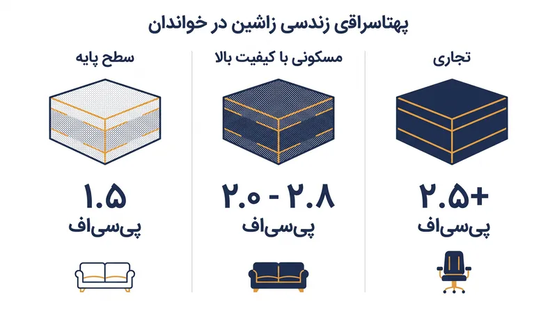 استانداردهای صنعتی برای تراکم فوم مشخص می‌کنند که یک بالشتک در کجا می‌تواند با اطمینان استفاده شود.