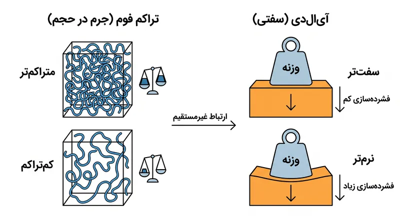 تراکم، جرم فیزیکی فوم را اندازه‌گیری می‌کند، در حالی که ILD میزان سفتی اولیه آن را می‌سنجد.