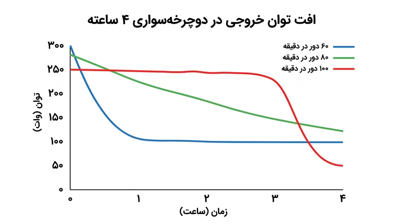 دوچرخه‌سوارانی که ریتم متوسطی را حفظ می‌کنند، در طول تست‌های میدانی طاقت‌فرسا، کندترین روند افت توان خروجی را تجربه می‌کنند.