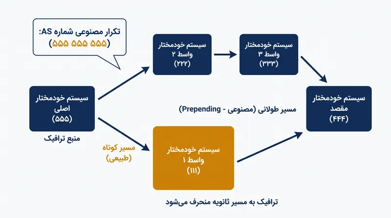 مهندسان شبکه از تکنیک AS Path Prepending برای دستکاری جریان‌های ترافیک ورودی استفاده می‌کنند.