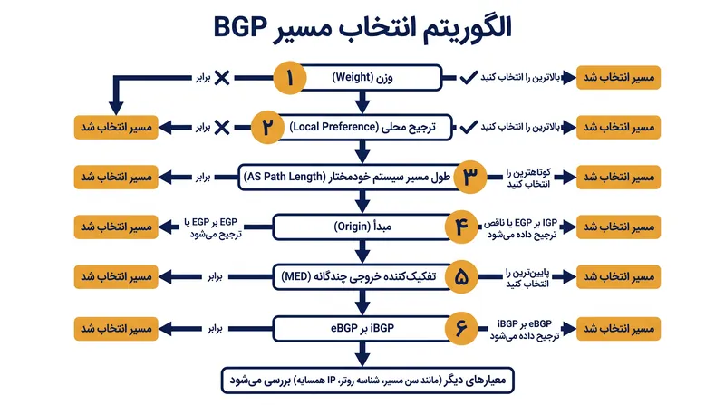 الگوریتم انتخاب مسیر BGP، مسیرهای رقیب را با بررسی تک‌تک ویژگی‌ها حذف می‌کند.