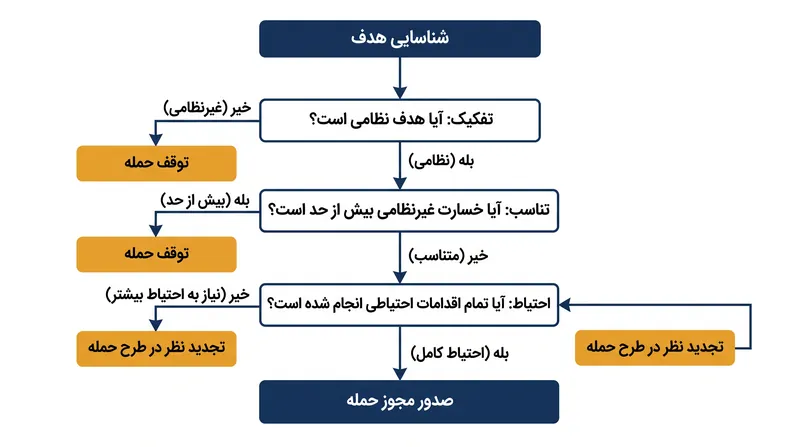 سه رکنِ به‌هم‌پیوسته که هدف‌گیریِ قانونی در عملیات نظامی را مدیریت می‌کنند.