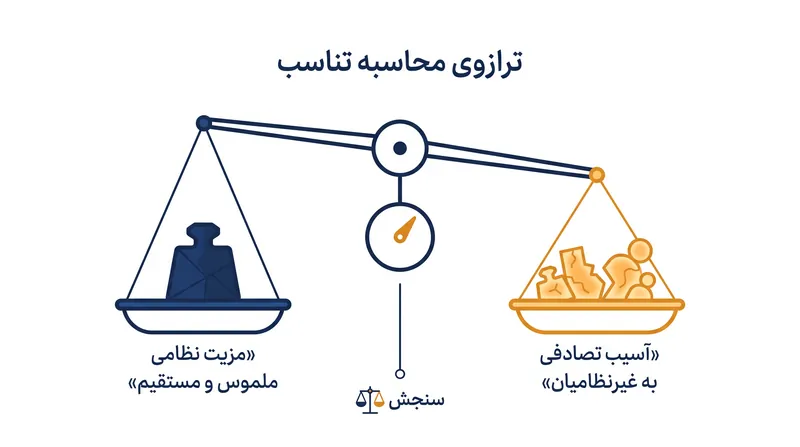 اصل تناسب ایجاب می‌کند که مزیت نظامیِ پیش‌بینی‌شده در برابر آسیبِ موردانتظار به غیرنظامیان سنجیده شود.