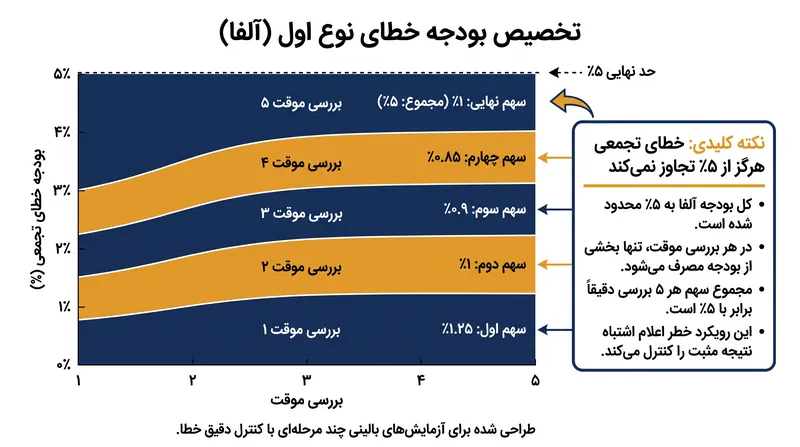 تابع آلفا-اسپندینگ تضمین می‌کند که خطای تجمعی نوع اول هرگز از بودجه اسمی ۵ درصد تجاوز نکند.