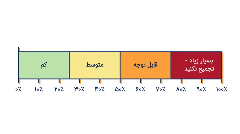 زمانی که آمار ناهمگنی I-squared از مرز ۷۵ درصد عبور می‌کند، تجمیع آماری از نظر ریاضی گمراه‌کننده می‌شود.
