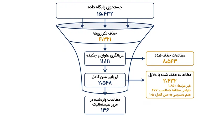 نمودار جریان PRISMA فرآیند غربالگری دقیق ۶ تا ۱۸ ماهه‌ای را نشان می‌دهد که برای تکمیل یک مرور سیستماتیک ضروری است.