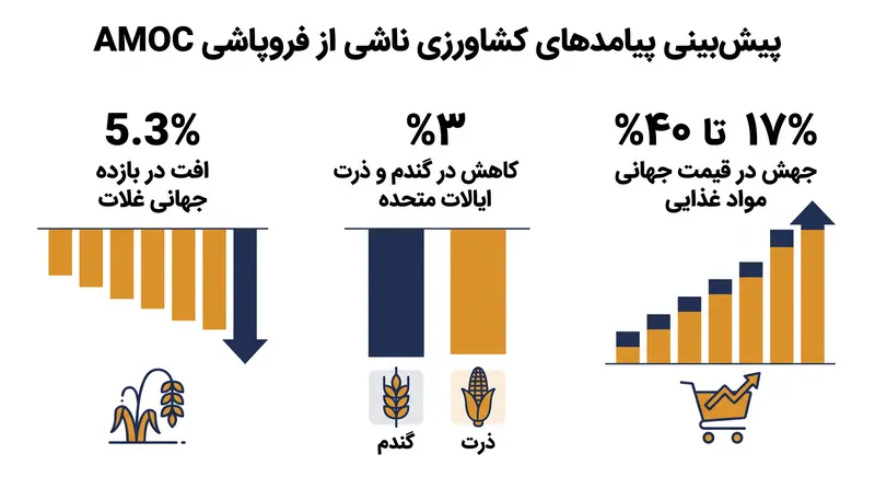 پیامدهای پیش‌بینی‌شده کشاورزی و اقتصادی ناشی از افت ۶۰ درصدی جریان نصف‌النهاری واژگونی اطلس.