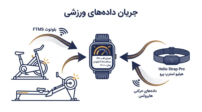 این به‌روزرسانی، ساعت هوشمند را به یک هاب مرکزی برای حسگرهای خارجی و تجهیزات باشگاهی تبدیل می‌کند.