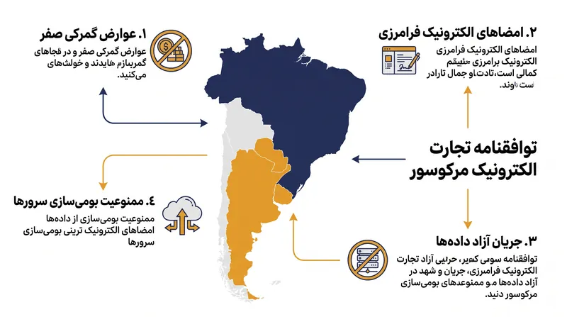 چهار رکن ساختاری چارچوب تجارت دیجیتال مرکوسور.