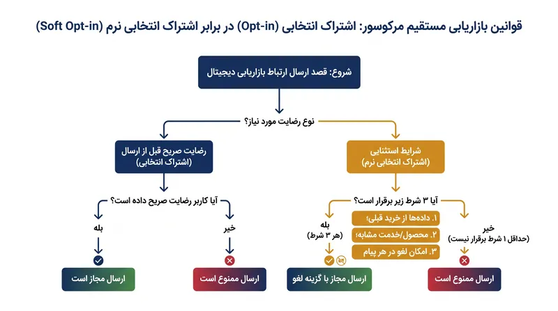 این توافقنامه الزامات سخت‌گیرانه‌ای برای اخذ رضایت در ارتباطات تجاری مستقیم وضع می‌کند.