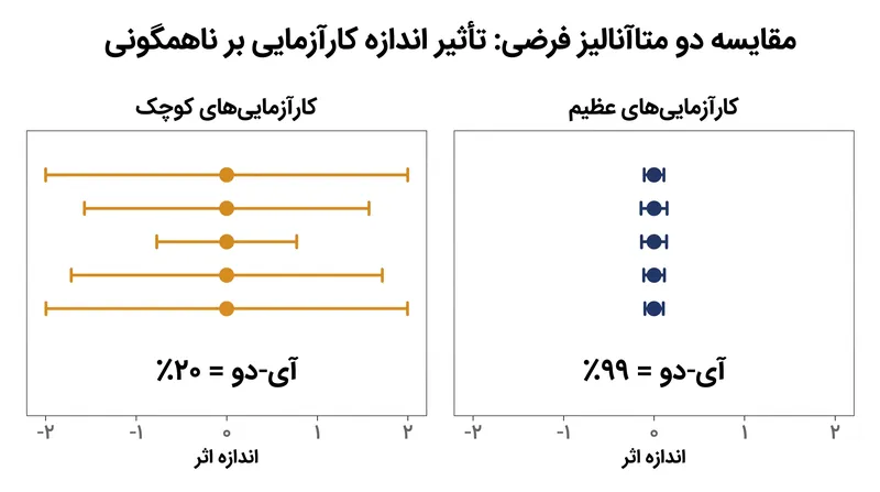 پارادوکس کارآزمایی عظیم: مطالعات بسیار دقیق می‌توانند با وجود اینکه تقریباً یکسان هستند، I² معادل ۹۹ درصد تولید کنند، درحالی‌که مطالعات پرخطا می‌توانند با وجود تناقضات عظیم، I² معادل ۲۰ درصد داشته باشند.