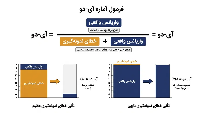 از آنجا که I² یک نسبت است، کاهش خطای نمونه‌گیری (نویز) به‌طور خودکار درصد نهایی را افزایش می‌دهد.