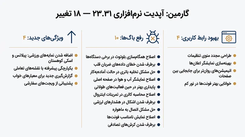 آپدیت ۲۳.۳۱ تمرکز زیادی بر رفع باگ‌ها و بهبود پایداری دستگاه دارد.