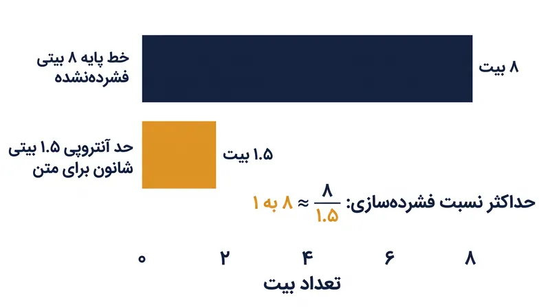 حداکثر نسبت نظری فشرده‌سازی بدون افت کیفیت برای متن انگلیسی تقریباً روی ۸ به ۱ محدود شده است.