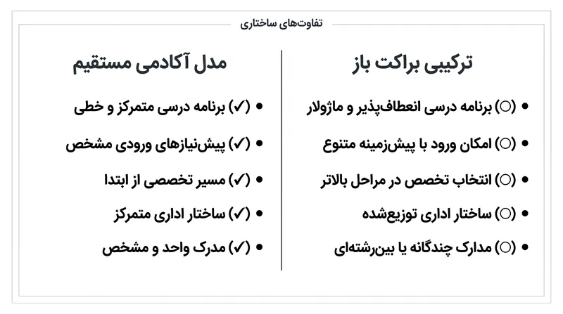 مقایسه ساختار خشک آکادمی با رویکرد سیال براکت باز.