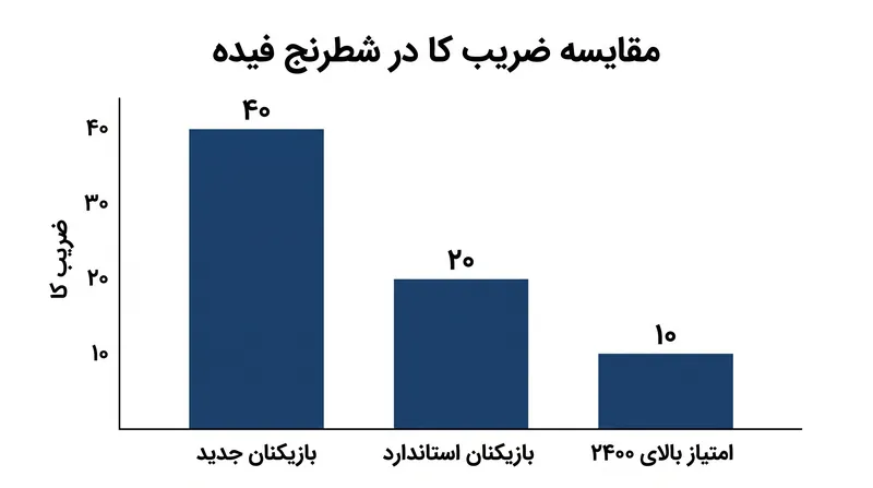 فیده ضریب K را برای بازیکنان دارای امتیاز بالا کاهش می‌دهد تا ثبات تاریخی را بر نوسانات مسابقات اخیر اولویت بخشد.