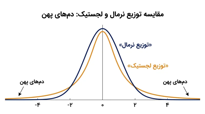 منحنی لجستیک دارای «دم‌های پهن‌تری» نسبت به توزیع نرمال است که فراوانیِ بیشترِ شگفتی‌ها و نتایج دور از انتظار در دنیای واقعی را توجیه می‌کند.