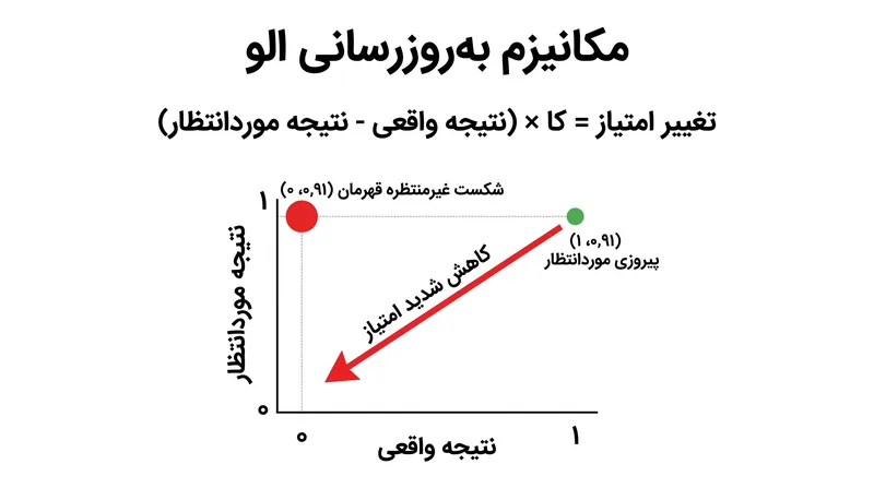 به‌روزرسانی امتیاز از طریق ضرب کردن ضریب K در تفاضلِ بین نتیجه واقعی و احتمال موردانتظار محاسبه می‌شود.
