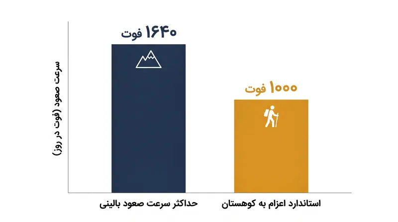 استانداردهای اعزام به کوهستان، یک حاشیه امن ۶۴۰ فوتی را در حداکثر سرعت صعود بالینی در نظر می‌گیرند تا تفاوت‌های فیزیولوژیک فردی را پوشش دهند.