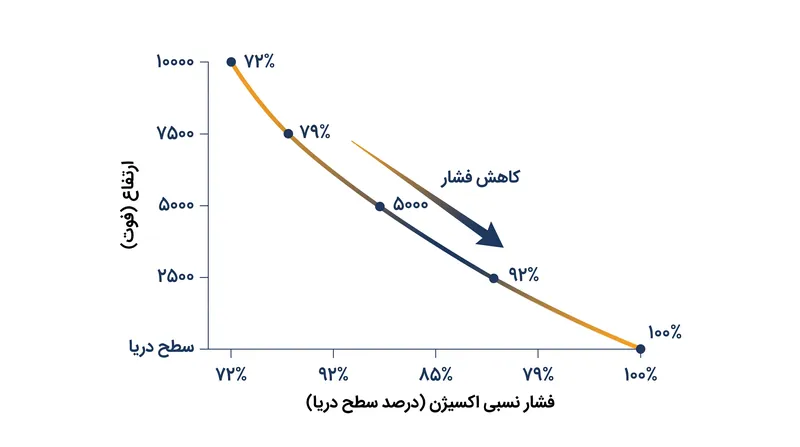 در ارتفاع ۱۰ هزار فوتی، هر نفس تقریباً ۳۰ درصد مولکول اکسیژن کمتری نسبت به سطح دریا دارد.