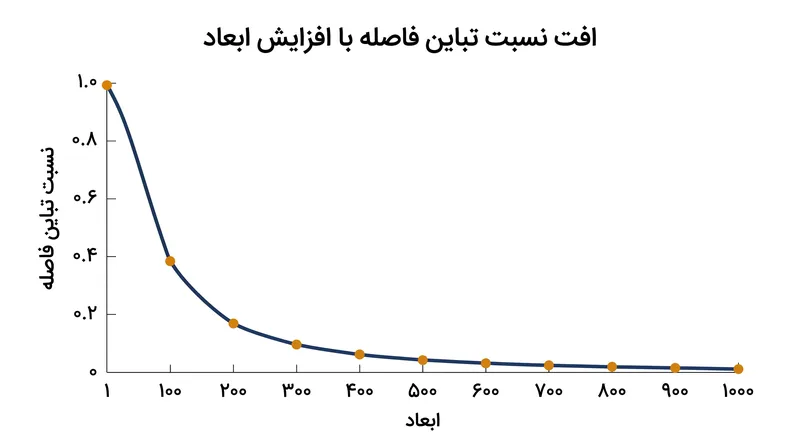 با افزایش تعداد ابعاد، تفاوت ریاضیاتی بین نزدیک‌ترین و دورترین نقاط داده به صفر نزدیک می‌شود.