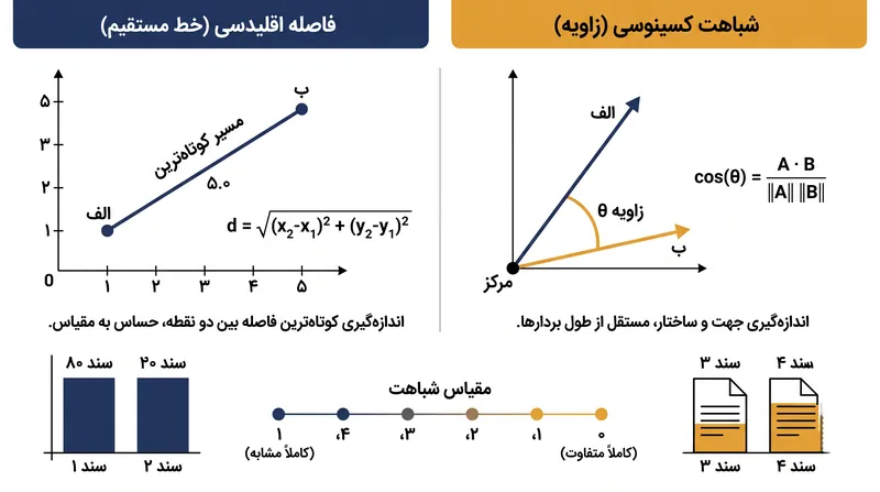 شباهت کسینوسی به جای فاصله فیزیکی، زاویه بین بردارها را اندازه می‌گیرد و از این طریق مشکل انبساط ابعادی را دور می‌زند.