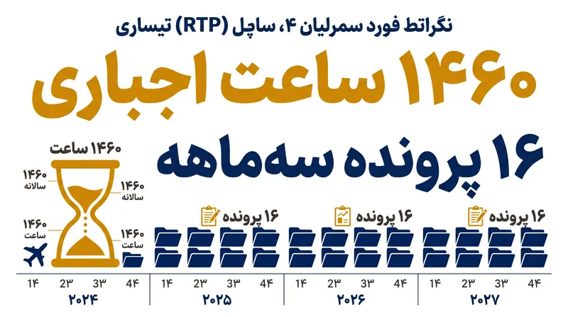 الزام اداری که بر دوش یک ورزشکار RTP در طول یک چرخه استاندارد چهارساله قرار می‌گیرد.