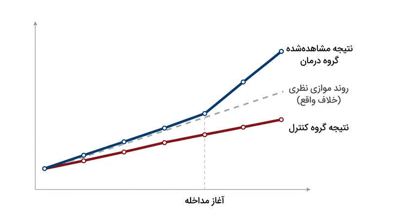 وضعیت خلاف واقع حقیقی برای همیشه پنهان می‌ماند و پژوهشگران را ناگزیر می‌کند تا به مسیر حرکت گروه کنترل تکیه کنند.