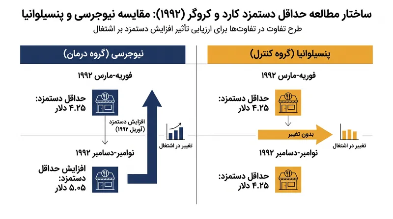 مطالعه سال ۱۹۹۴ کارد و کروگر از رودخانه دلاور به‌عنوان یک مرز جغرافیایی برای یک آزمایش طبیعی استفاده کرد.