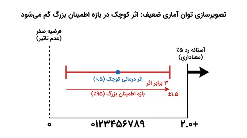 آزمون‌های مرسوم پیش‌روند اغلب فاقد توان آماری لازم برای تشخیص انحراف‌های مخدوش‌کننده و از نظر اقتصادی معنادار هستند.