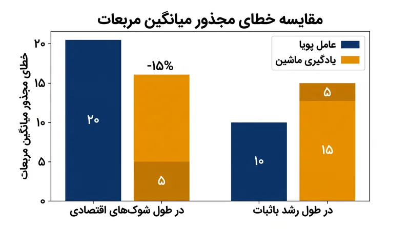 مدل‌های یادگیری ماشین در طول شوک‌های ناگهانی عالی عمل می‌کنند، اما در دوره‌های رشد باثبات ممکن است دچار بیش‌برازش شده و نویز ایجاد کنند.