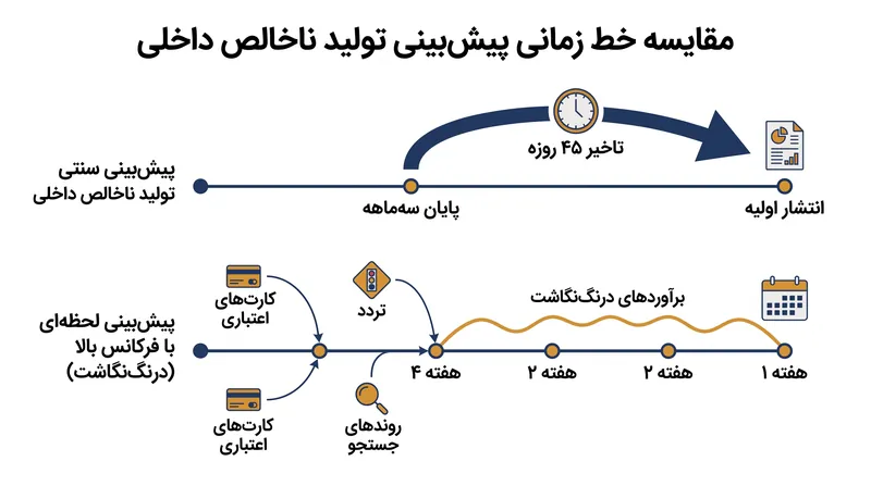 مدل‌های پیش‌بینی لحظه‌ای تلاش می‌کنند تا نقطه کور ۴۵ روزه ذاتی در گزارش‌دهی سنتی اقتصاد کلان را برطرف کنند.