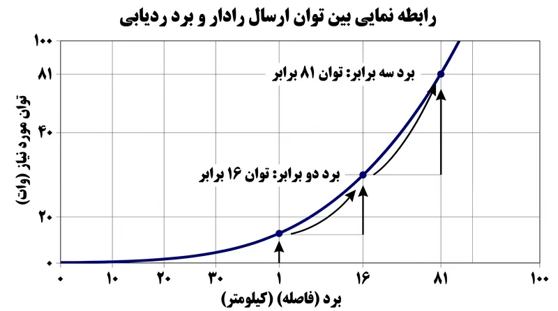 توان مورد نیاز برای افزایش برد ردیابی رادار به صورت نمایی مقیاس می‌یابد و یک سقف فیزیکی سخت برای طراحان سیستم ایجاد می‌کند.