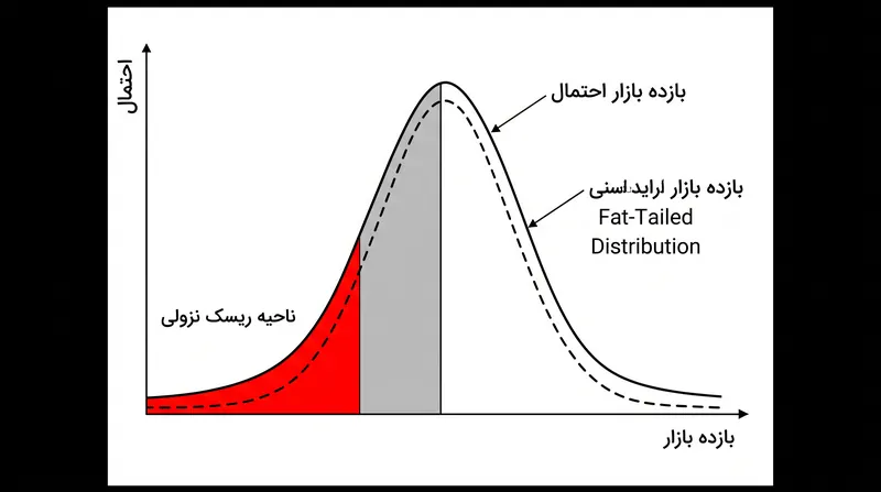انحراف معیار یک توزیع نرمال را فرض می‌کند که می‌تواند فراوانی سقوط‌های شدید بازار را دست‌کم بگیرد.