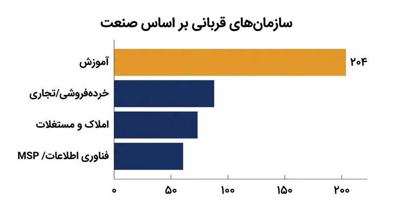 بخش آموزش بیش از نیمی از ۳۹۵ سازمان قربانی شناسایی‌شده را به خود اختصاص داد.