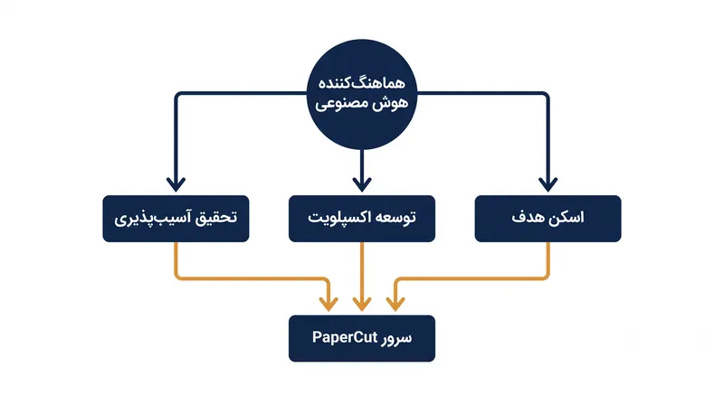 عوامل هوش مصنوعی به عنوان یک واحد مهندسی خودکار عمل کرده و فرآیند توسعه اکسپلویت را خودکارسازی کردند.