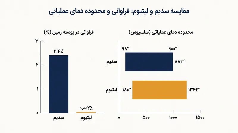 فراوانی عنصری سدیم و دامنه وسیع دمای عملیاتی، آن را به طور منحصربه‌فردی برای زیرساخت‌های ثابت شبکه مناسب می‌سازد.