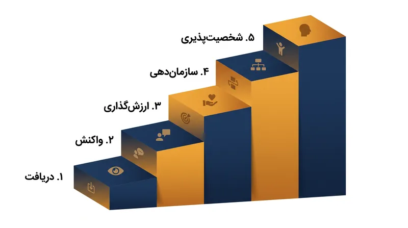 طبقه‌بندی عاطفی سال ۱۹۶۴ کراتول که نحوه درونی‌سازی ارزش‌ها توسط یادگیرندگان را می‌سنجد.