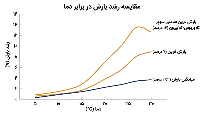 در حالی که میانگین بارش جهانی به کندی افزایش می‌یابد، رویدادهای فرین کوتاه‌مدت در حد ترمودینامیکی ۷ درصد یا بالاتر از آن مقیاس‌بندی می‌شوند.