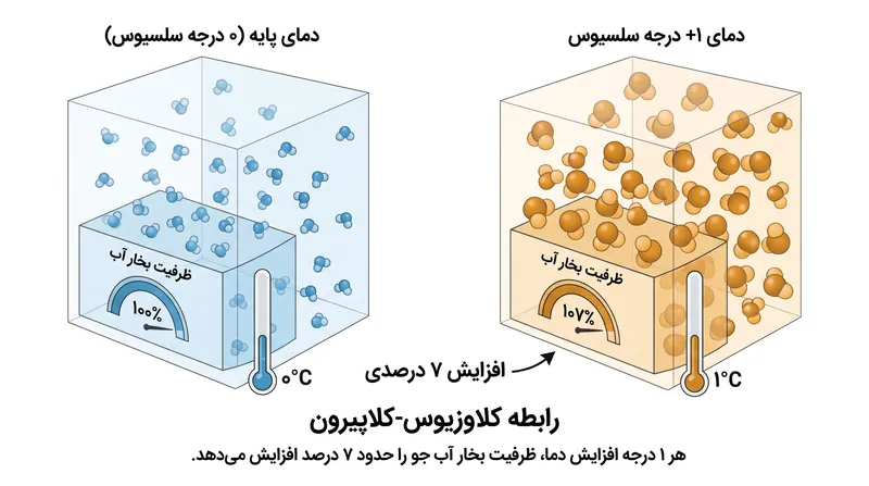 رابطه کلاوزیوس-کلاپیرون افزایش ۷ درصدی در ظرفیت رطوبت جوی را به ازای هر درجه سلسیوس گرمایش دیکته می‌کند.